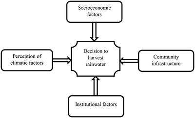 Factors affecting farmers' decision to harvest rainwater for maize production in Ghana